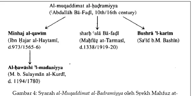 Gambar 4: Syarah al-Muqaddimat al-Badramiyya oleh Syekh Mahfuz at-