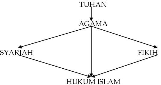 Gambar 2: Proses terbentuknya hukum Islam   