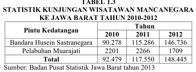 TABEL 1.3 STATISTIK KUNJUNGAN WISATAWAN MANCANEGARA  