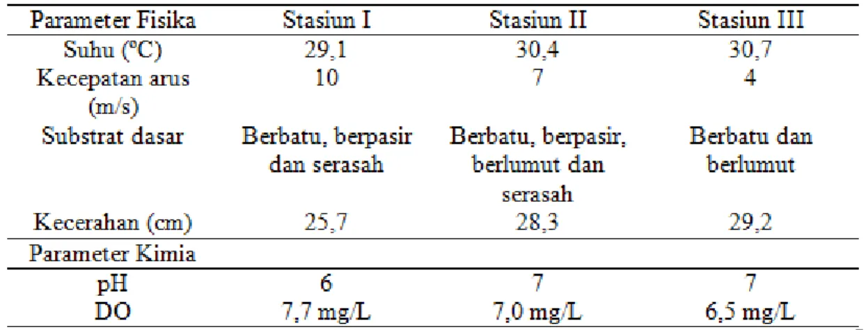 Tabel 3. Parameter Fisika dan Kimia 