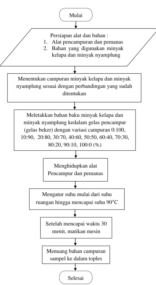 Gambar 3.14. Diagram Alir Pencampuran dan Pemanasan Mulai