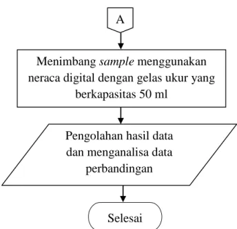 Gambar 3.16. Diagram alir pengujian densitas 