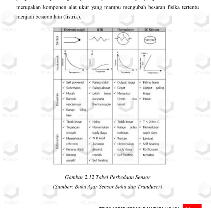 Gambar 2.12 Tabel Perbedaan Sensor  (Sumber: Buku Ajar Sensor Suhu dan Tranduser)          