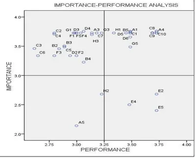 Gambar 3.2. Diagram hasil Importance-Performance Analysis 