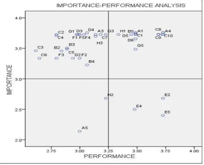 Gambar 3.2. Diagram hasil Importance-Performance Analysis 