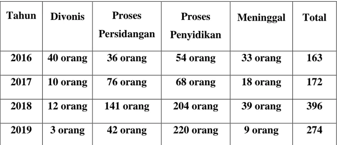 Tabel 3.1. Data Terorisme Indonesia Tahun 2016-2019 226