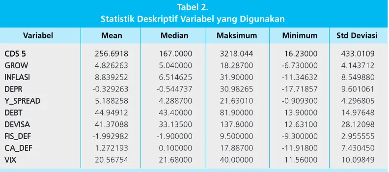 Tabel 2.Statistik Deskriptif Variabel yang Digunakan
