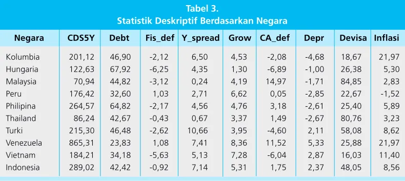 Tabel 3.Statistik Deskriptif Berdasarkan Negara