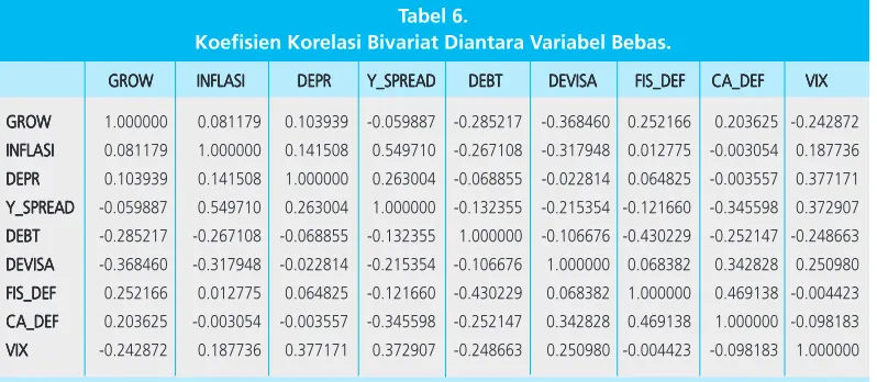 Tabel 6.Koefisien Korelasi Bivariat Diantara Variabel Bebas.