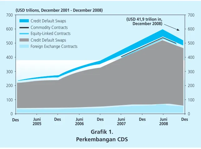Grafik 1.Perkembangan CDS