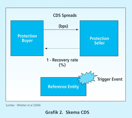 Grafik 2.  Skema CDS