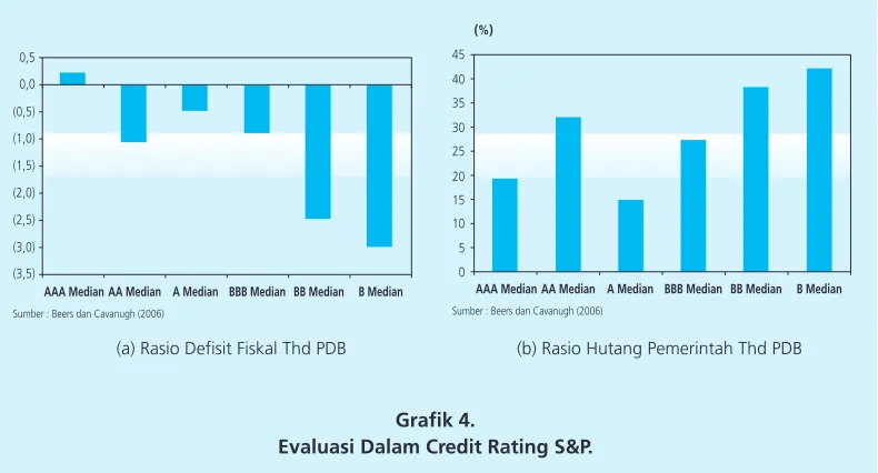 Grafik 4.Evaluasi Dalam Credit Rating S&P.