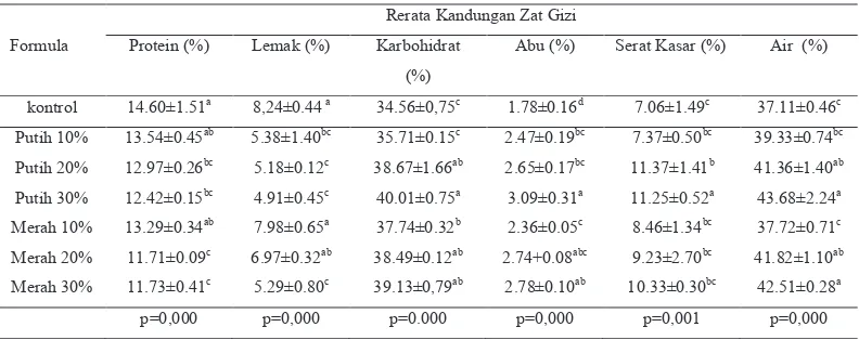 Tabel 4. Hasil Analisis Kandungan Zat Gizi  Selai kacang