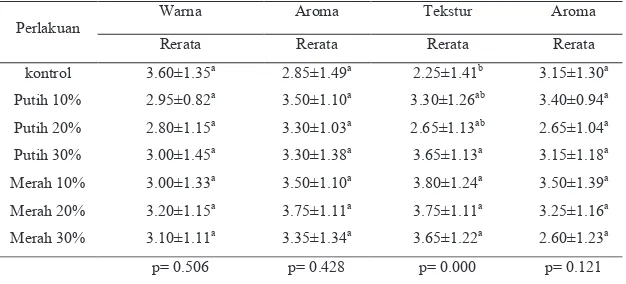 Tabel 6. Hasil Analisis Organoleptik  Selai kacang dengan Substitusi Bekatul Putih  dan Bekatul Merah 