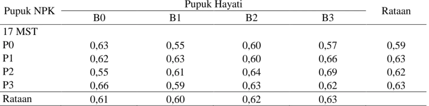 Tabel 3 menunjukkan rataan diameter  batang  pada  taraf  pemberian  pupuk  NPK  yang  cenderung  lebih  tinggi  yaitu  P 3  sebesar  0,63  cm  dan  cenderung  lebih  rendah  pada  taraf  P 0   sebesar  0,59  cm