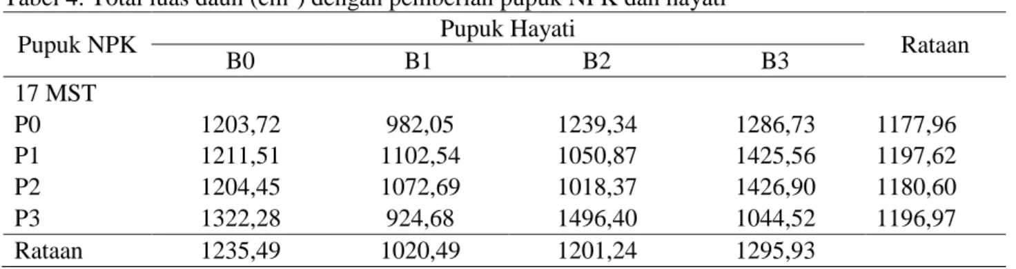 Tabel 4 menunjukkan rataan total luas  daun  pada  taraf  pemberian  pupuk  NPK  yang  cenderung  lebih  tinggi  yaitu  P 1  sebesar  1197,62  cm 2   dan  cenderung  lebih  rendah  pada  taraf  P 0   sebesar  1177,96  cm 2 