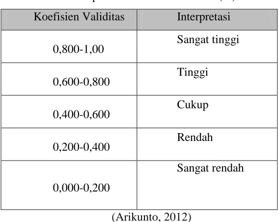 Tabel 3.2 Interpretasi Koefisien Korelasi ( r ) 