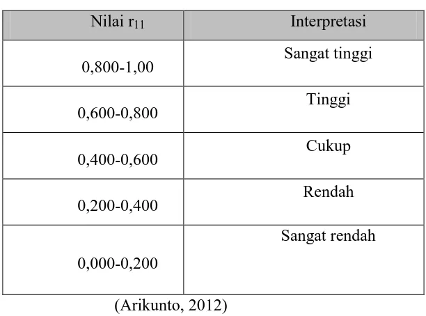 Tabel 3.3 Interpretasi Koefisien Reliabilitas (r11) 