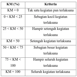 Tabel 3.9. Kriteria Persentase Keterlaksanaan Model 