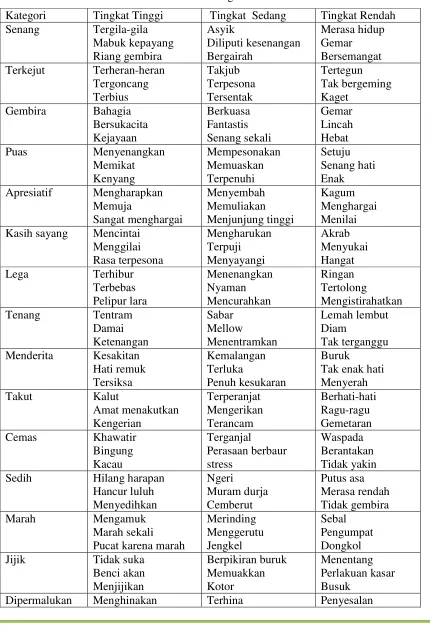 Tabel 5. Kategori Perasaan 
