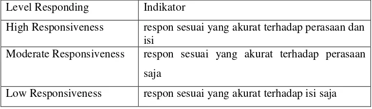 Tabel 7. Tingkatan Kualitas Responding 