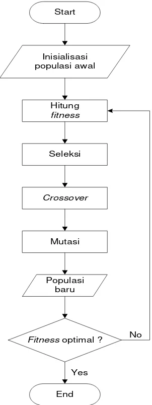 Gambar 2.3. Struktur Umum Algoritma Genetika  