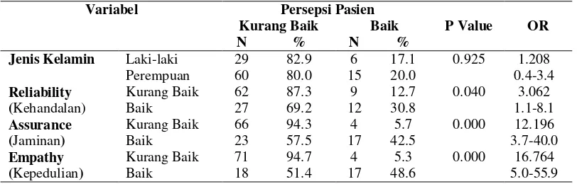 Tabel 2. Persepsi Pasien terhadap Mutu Pelayanan Rawat Jalan di RS Misi 