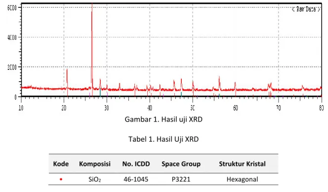 Gambar 1. Hasil uji XRD 