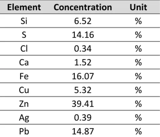 Tabel 4. Hasil flotasi SDD 0,9 gram dan CuSO 4  0,75 gram 