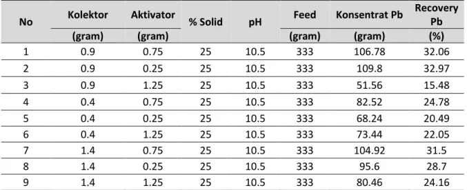 Tabel 14. Hasil perhitungan material balance 