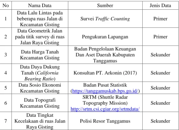 Tabel 3. 1. Data-data terkait penelitian 