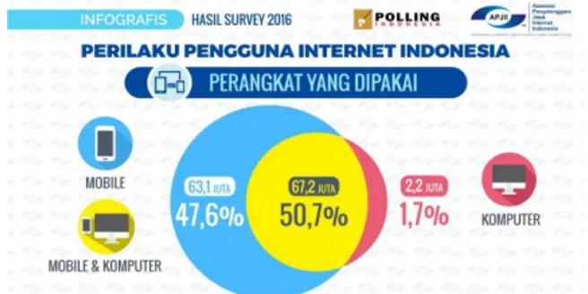 Gambar 1. Komponen Utama Model Simulasi  Menurut  Asosiasi  Penyelenggara  Jasa  Internet  Indonesia (APJII) pada tanggal 7 November 2016 merilis  data survey pengguna internet Indonesia mencapai 132,7  juta  dari  total  populasi  penduduk  Indonesia  256