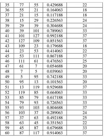 Tabel  8  menampilkan  data  estimasi  pada  kolom  jumlah  pengunjung  hasil  dari  bilangan  acak  setelah  menggunakan  tag number (penunjuk penilaian)