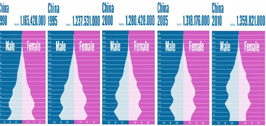 Tabel 1.2 Piramida Penduduk Cina 1990 - 2010