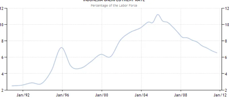 Tabel 2.3 Grafik Tingkat Pengangguran Indonesia Periode 1990 - 2012