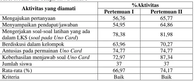 Tabel 1. Aktivitas belajar siswa siklus I 