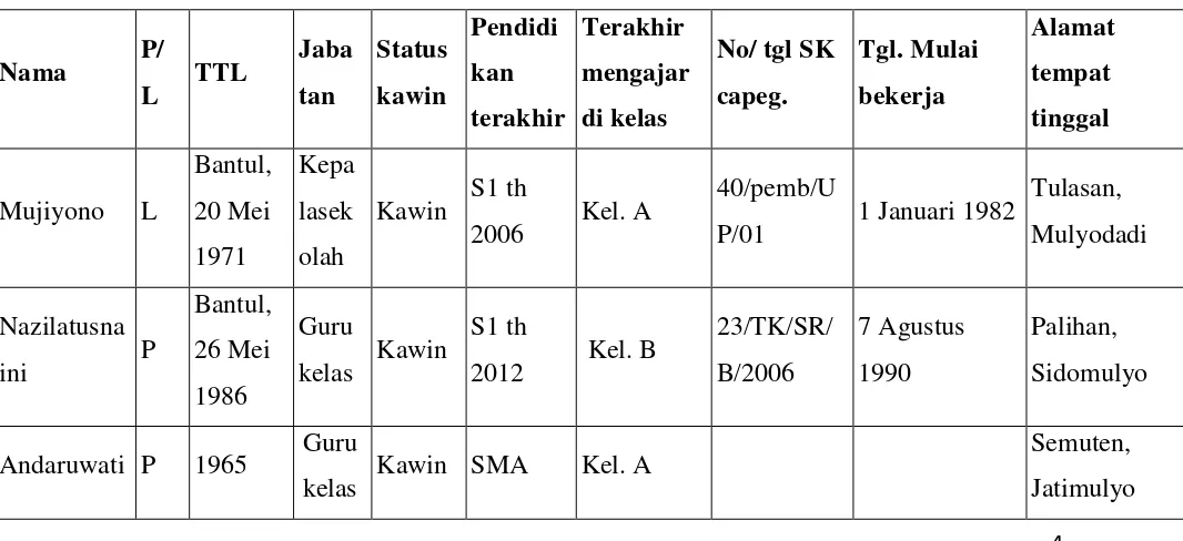 Tabel 6. Data guru TK ABA Semuten 