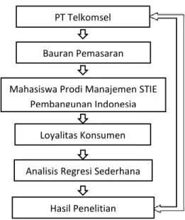 Gambar 2Desain Penelitian 