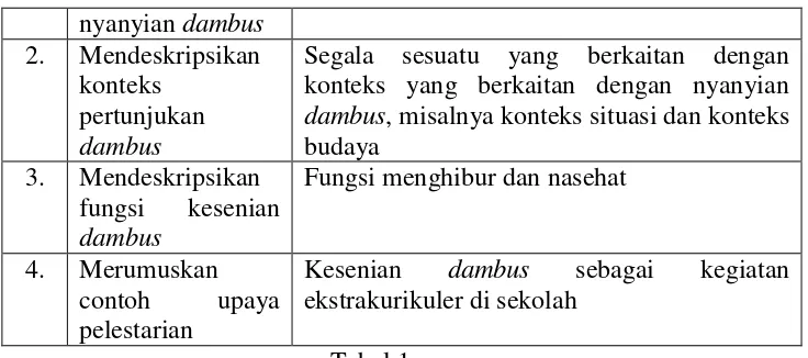 Tabel 1 Teknik analisis data 