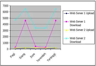 Gambar 3. Kurva beban Web cluster hari pertama 