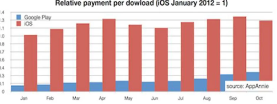 Gambar 1. Transaksi pembayaran per download pada iOS 
