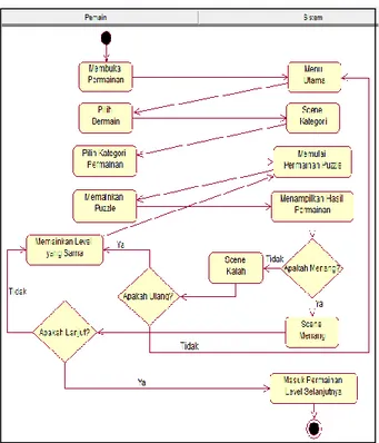 Gambar 2. Use Case Diagram Game Fun Animal 