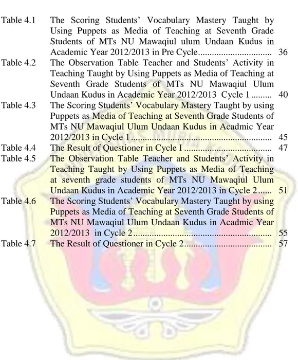 Table 4.1  The  Scoring  Students’  Vocabulary  Mastery  Taught  by  Using  Puppets  as  Media  of  Teaching  at  Seventh  Grade  Students  of  MTs  NU  Mawaqiul  ulum  Undaan  Kudus  in  Academic Year 2012/2013 in Pre Cycle ...............................