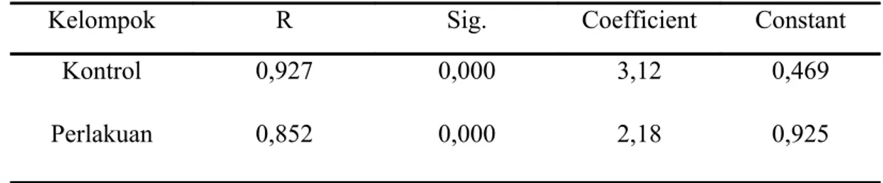 Tabel di atas menunjukkan hasil analisa dengan independent T-test diperoleh  p&gt;0.05 yang berarti terdapat perbedaan yang tidak bermakna antara selisih nilai  MCHC kelompok kontrol dan kelompok  perlakuan secara statistik.