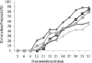 Gambar 1. Perkembangan keterjadian penyakit bulai berbagai perlakuan, ♦ = kontrol,  ■ = daun cengkeh,