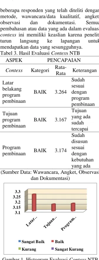 Tabel 3. Hasil Evaluasi Contexs NTB 