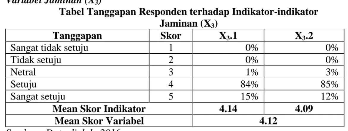 Tabel Tanggapan Responden terhadap Indikator-indikator  Jaminan (X 3 ) 