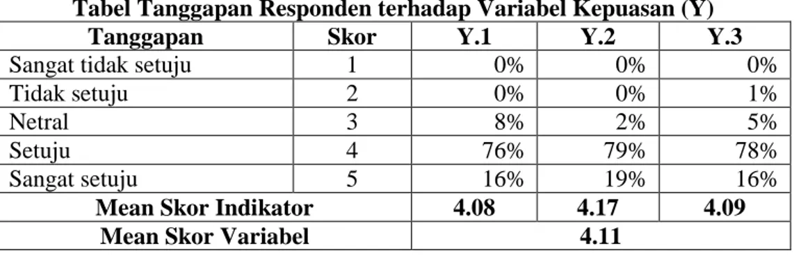 Tabel Tanggapan Responden terhadap Variabel Kepuasan (Y) 