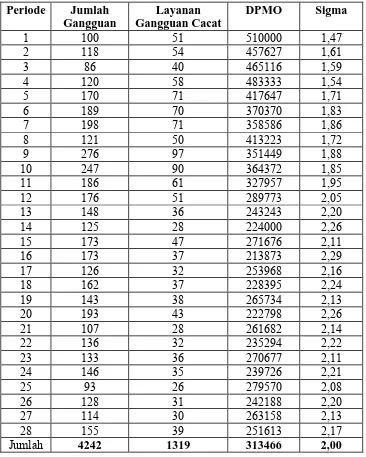 Tabel 4.2  Nilai DPMO dan Sigma per minggu 