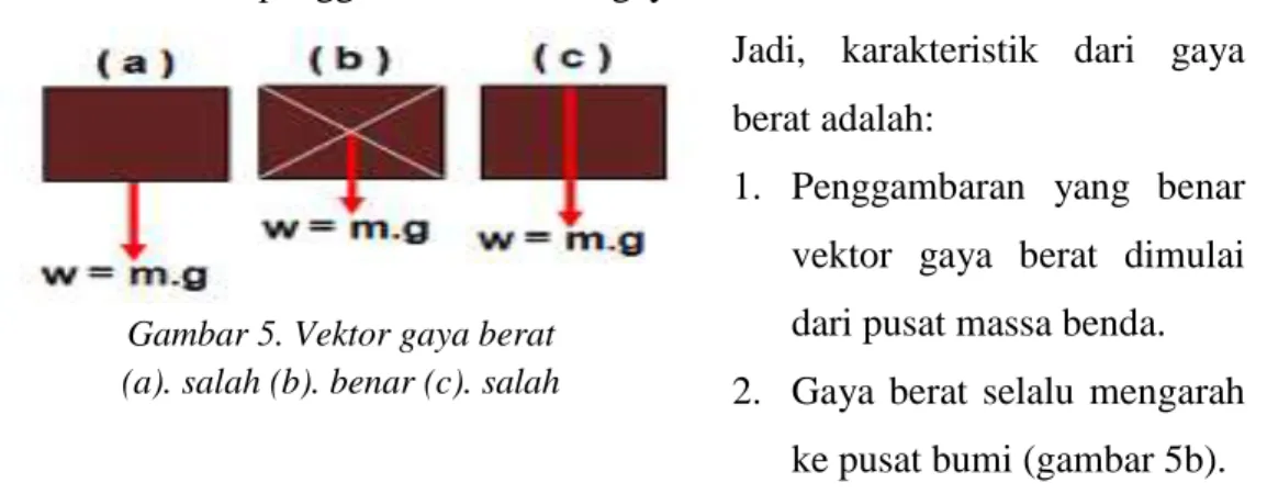 Gambar 5. Vektor gaya berat  (a). salah (b). benar (c). salah 
